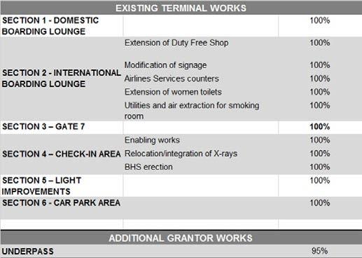 Section 2 Construction works in International boarding lounge: Duty free shop extension New Café bar Smoking cabin preparation works Women toilets extension New passenger services counters Section 3