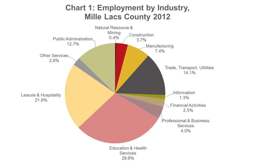 Source: Quarterly Census of and Wages by industry as compared to the average Minnesota county is shown in chart 2.