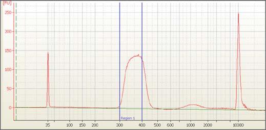 High Sensitivity DNA chip When running samples on an Agilent High Sensitivity DNA chip, load 1μl of a 1:50 dilution of