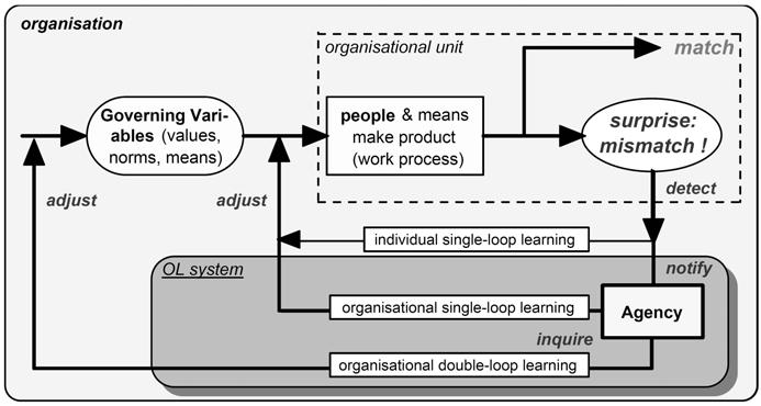 2.4 System of Organisational Learning in SIRA This section describes the implementation of a System for Organisational Learning (SOL) as integrated into an airline risk management system.