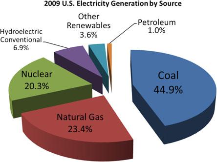 2.3 Electricity Generation 15 2.3 Electricity Generation Electricity generation relies on internal or external combustion engines to drive electric generators.