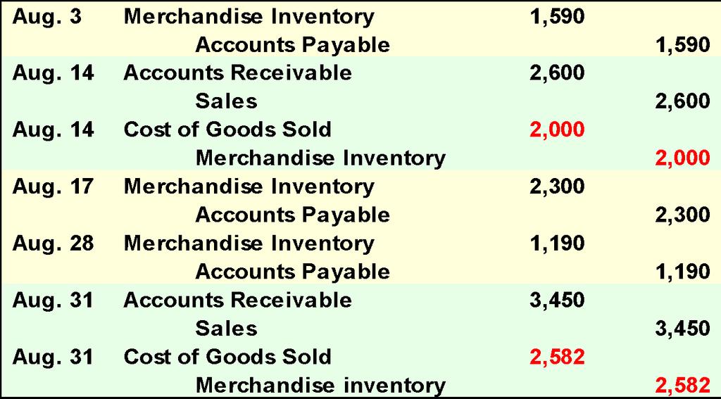 Specific Identification Here are the entries to record the purchases and sales.