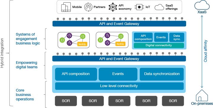 The hybrid integration reference architecture addresses the following considerations: Connectivity: Integration is about connecting systems and devices with other systems and devices.