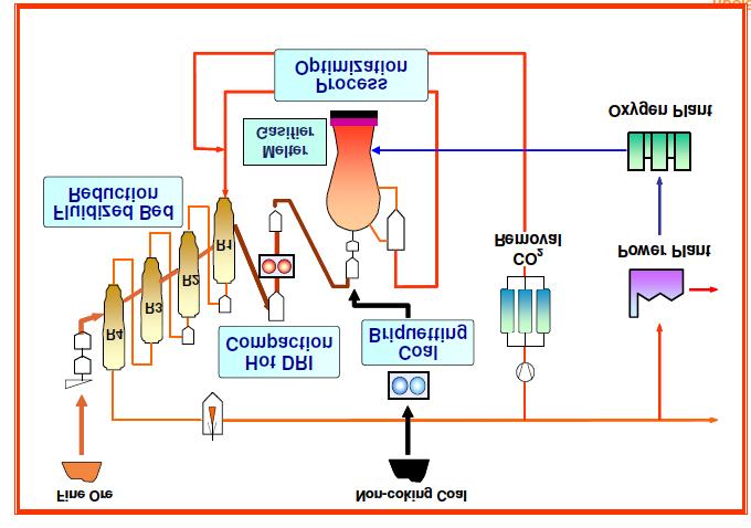 Figure 7: FINEX Technology Figure 8 :Curve comparing traditional blast furnace