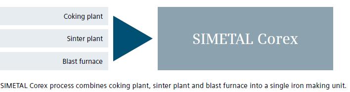 smelting reduction vessel has high chemical energy content due to the presence of carbon monoxide. This can be exploited in two ways.