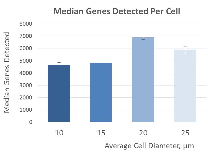 Sensitivity & Reproducibility Across Cell Lines HEK293 Genes vs. Reads Per Cell NIH3T3 Genes vs.