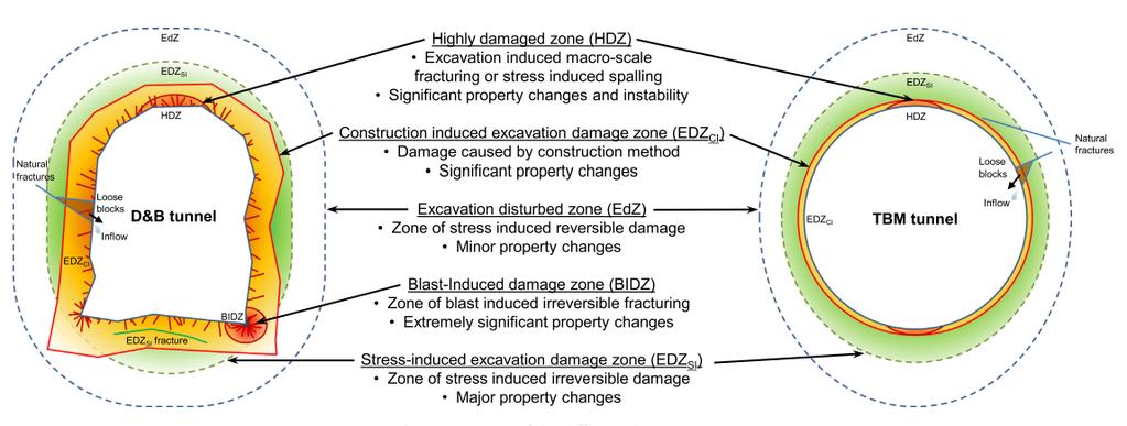 Figure 8 3. Excavation damaged zone according to Siren et al. (2015).