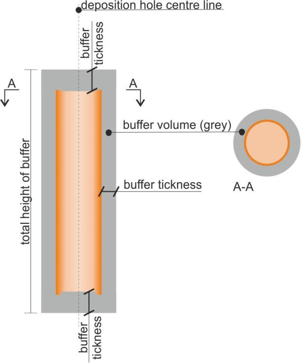 expansion of the buffer up into the backfill, rock fallout in the wall of the deposition hole, un-centred installation of buffer blocks or deposition of the canister.