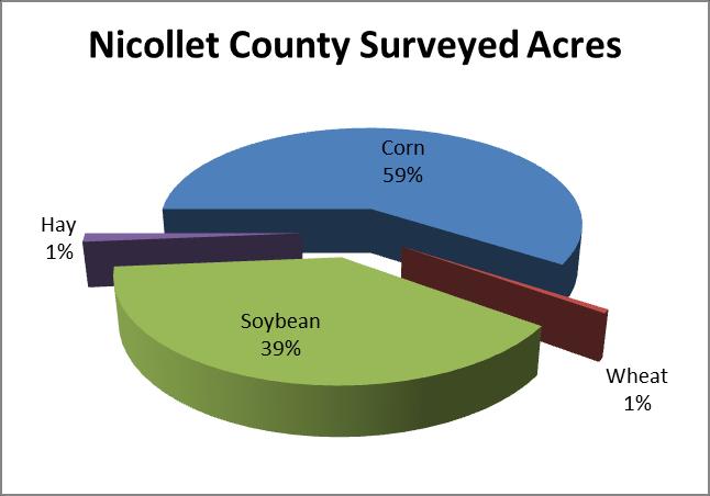 Nicollet County Table 99. Nicollet County pesticide applications and rates Total Total Pounds Acetochlor 14 1.0 1.17 1.17 3,383 Clopyralid 5 1.0 0.06 0.06 64 Flumetsulam 5 1.0 0.03 0.