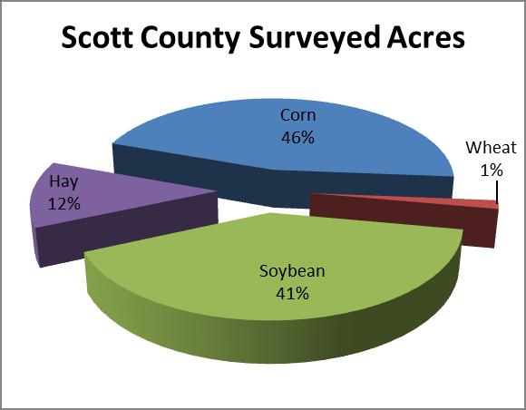 Scott County Table 119. Scott County pesticide applications and rates Total Total Pounds Acetochlor 33 1.0 1.24 1.24 4,038 Fluthiacet-methyl 23 1.0 0.00 0.00 5 Glyphosate 82 1.3 0.84 1.