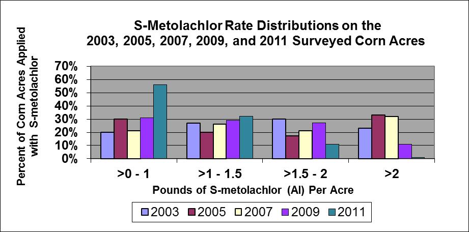Statewide Corn S-metolachlor use in Minnesota is detailed in Figure 4, which illustrates the range of rates reported for use of s-metolachlor in the 2003, 2005, 2007, 2009 and 2011 crop years.