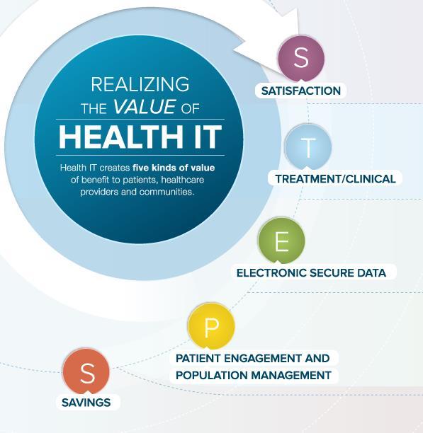 A Summary of How Benefits Were Realized for the Value of Health IT Satisfaction: Improving customer experience Treatment/Clinical: Improving health outcomes Electronic Secure Data: Leveraging