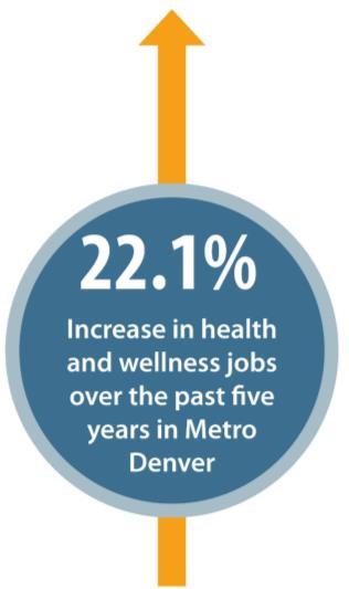 Health and Wellness is Booming Growth within Colorado s Health and Wellness Industry has: Been a significant economic driver Continued despite recession Far outpaced