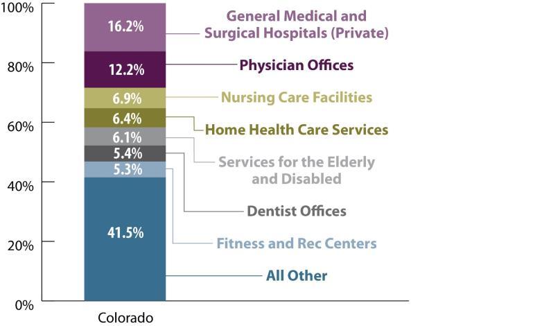 Traditional Health Care Dominates the Industry Top Health and Wellness Sectors by Employment Source: Colorado Dept of Labor and Employment, 2012 13 Focus Number One