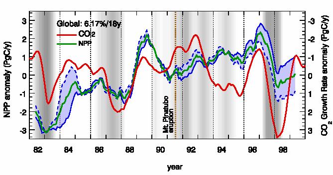 13 Fig. 3: Interannual variations from 1982 to 1999 in global NPP in relation to atmospheric CO 2 growth rate.