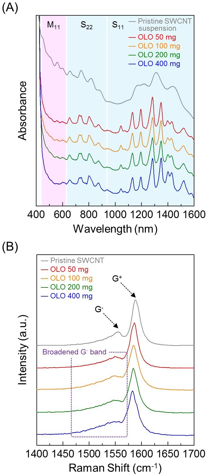 Figure S3. (A) UV-vis-NIR spectra of the supernatants of the SWCNT/OLO suspensions with PFO as a function of the initial OLO content in the PFO (0.5 mg ml 1 )-dissolved SWCNT (1 mg)/olo suspension.