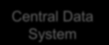 Local Control & Monitoring Central Data System Smart