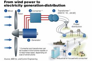 Type D: Variable Speed with Full-Scale Frequency Converter The frequency converter performs the reactive power compensation