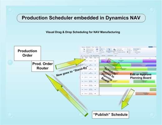 First think in terms of who will use the software: Scheduling Software is for your Scheduler This will let them Visualize the operations in a Graphical Format with Drag & Drop Options.