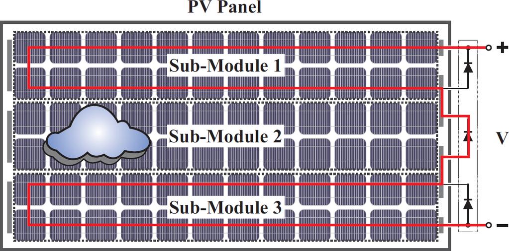 MPP Tracking in PV Applications Shaded sub-module is bypassed and does not contribute to energy production.