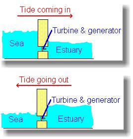 How it works First generation, barrage-style tidal power plants Works by building Barrage to contain water after high tide, then water has to pass through a