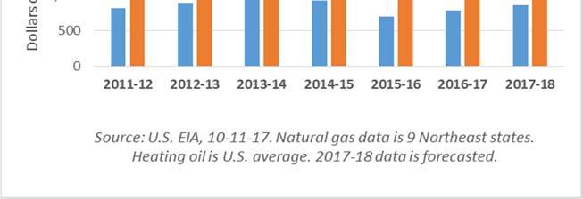 Colder Weather than Last Winter Expected to Lead to Higher Demand & Expenditures EIA is projecting that that average household expenditures for all major home heating fuels will rise this winter
