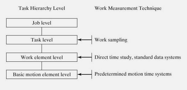 Work Measurement Techniques Task Hierarchy & Work Measurement 1.