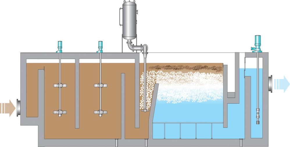 DAF Process Overview High-Rate Dissolved Air Flotation Internal System Primary Flocculation 3-5 min.