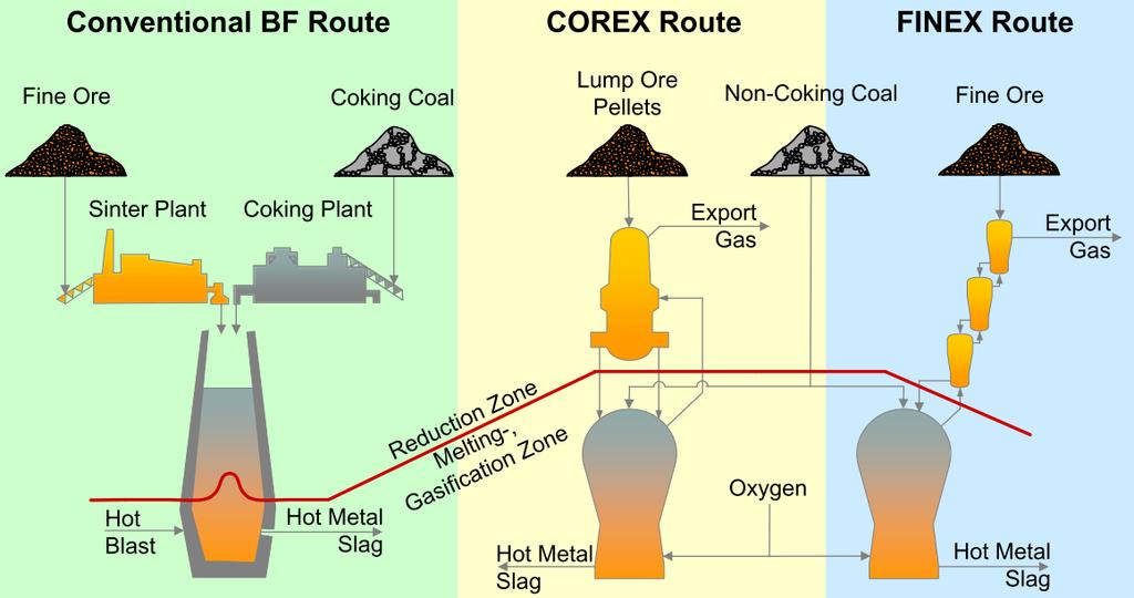 824 Figure 1: Corex, Finex and Blast Furnace processes (Grill 2009) In the bottom of the melter gasifier, the nature of the metallurgical, physical and chemical processes that take place is complex,