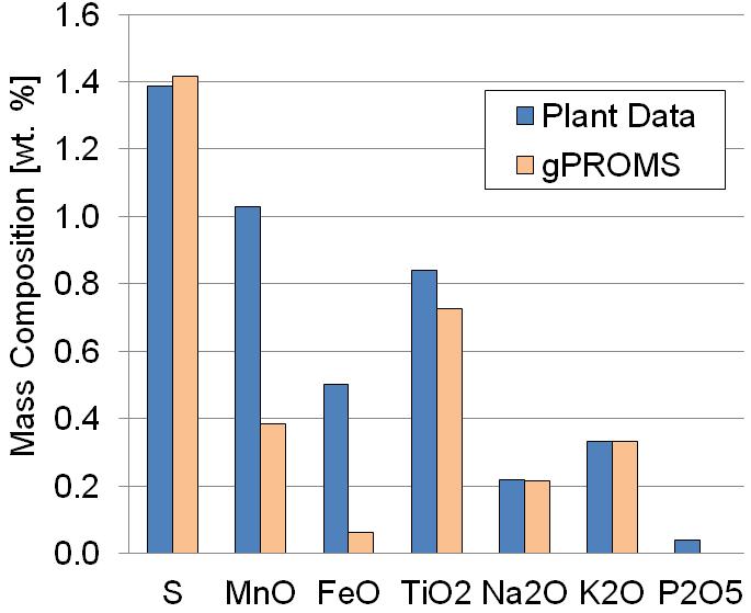 The component system presented in Table 4 is not identical to the one provided by the plant data analyses (e.g. no CaS in the slag).