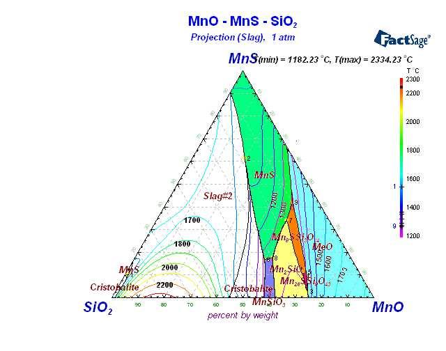 Liquidus surface in MnO-MnS-SiO 2 D.-H. Woo and H.-G. Lee, J. Am. Ceram. Soc., 93 [7], (2010), pp.