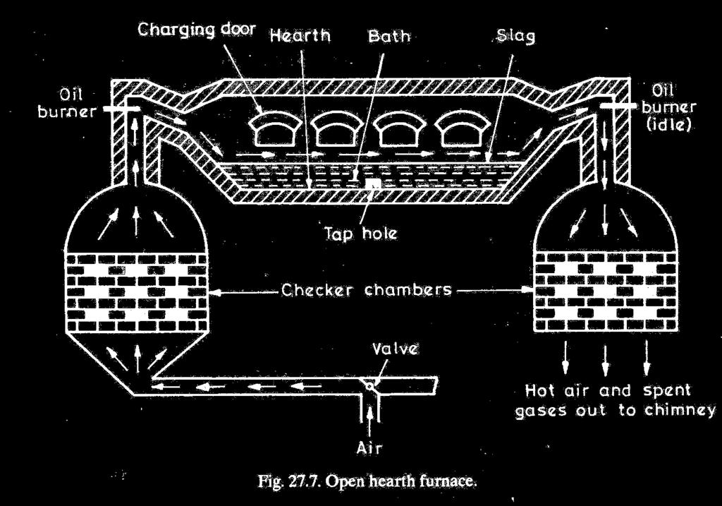 Siemens Martin process (1864) Charging pig iron+scrap pig iron +