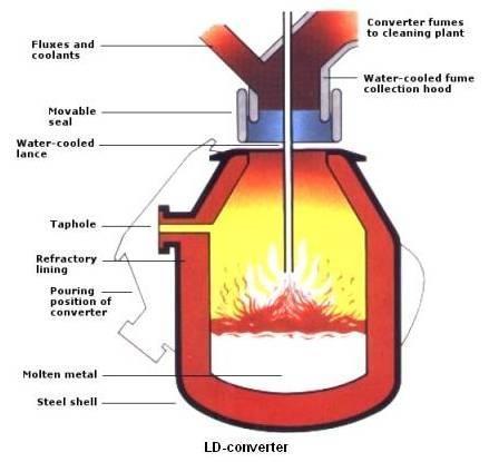 Oxygen-converter process (LD) Charging molten iron ~3% C ~0.5% Mn ~1% Si ~0.