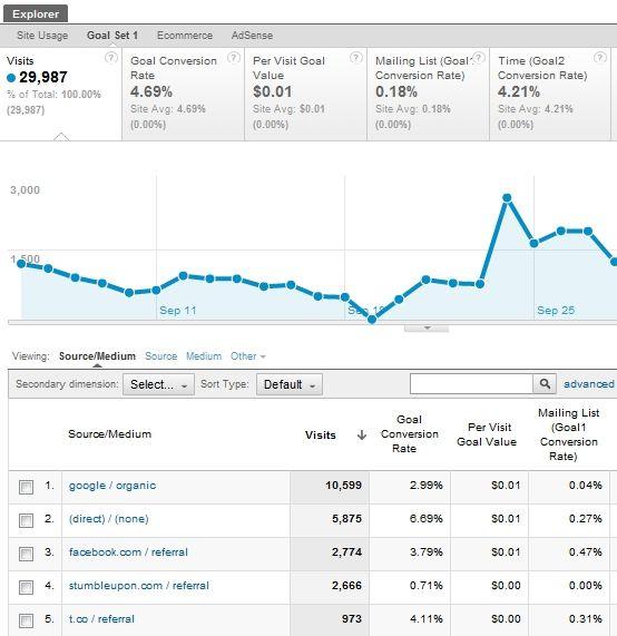 Setting up Goals in Google Analytics If your KPIs touch your website at any point, you