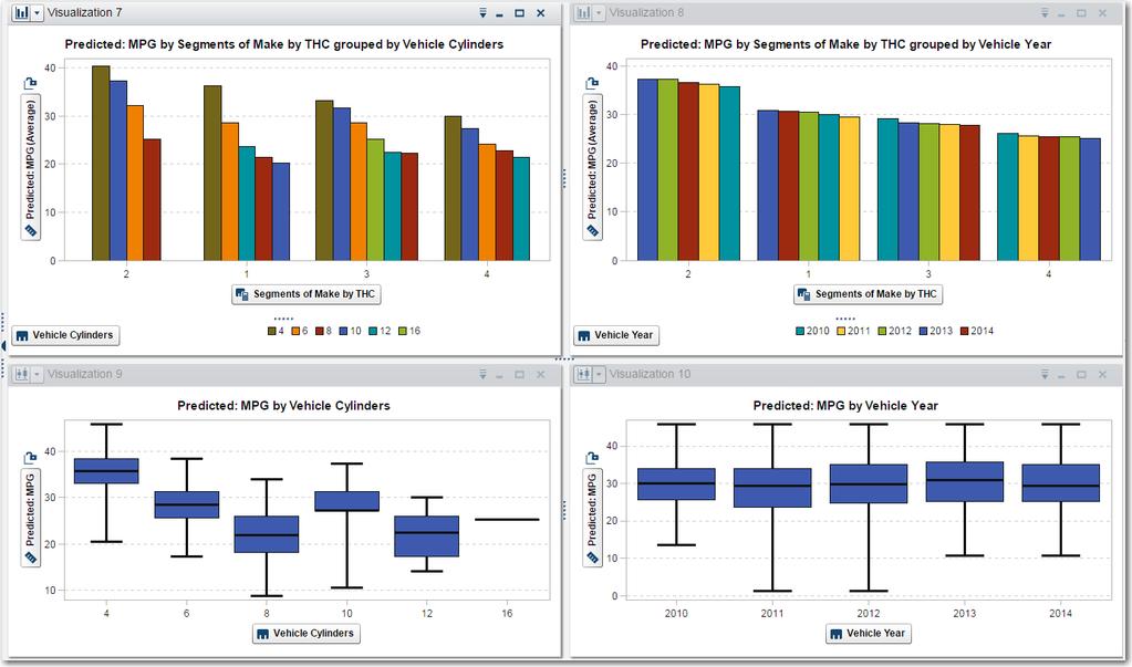 POST-MODELING VISUALIZATIONS After you build a model in SAS Visual Statistics, both the predicted values and the DATA Step score code of the model can be exported.
