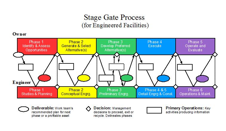 WITH PHASED ENGINEERING, THE OWNER EXCHANGES DELIVERABLES WITH ENGINEERING AS BELOW