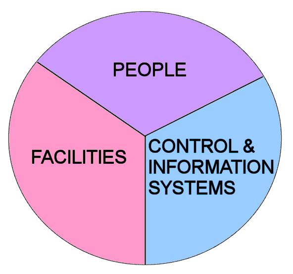 AN ENTERPRISE CONSISTS OF PEOPLE, FACILITIES & SYSTEMS The previous diagram (S-curve) showed the combined expenditure