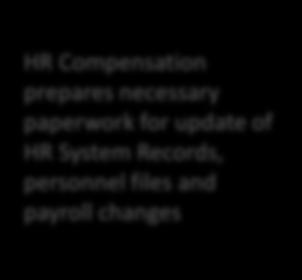 HR Compensation prepares necessary paperwork