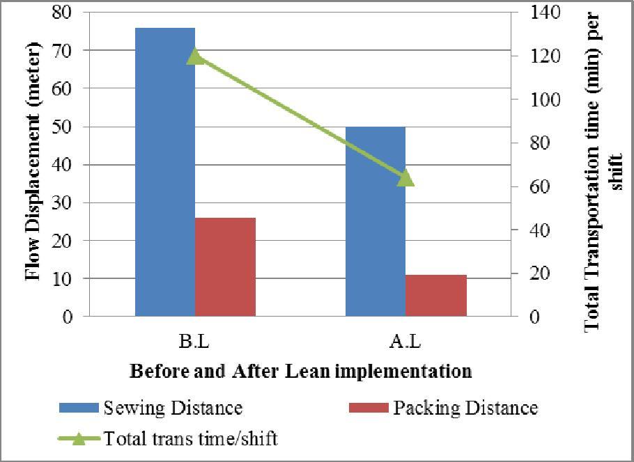Figure (3): Relation between Transportation waste in distance and time before and after Lean (2) Inventory In spite of importance of having inventory to hold a stock of inputs and outputs, companies