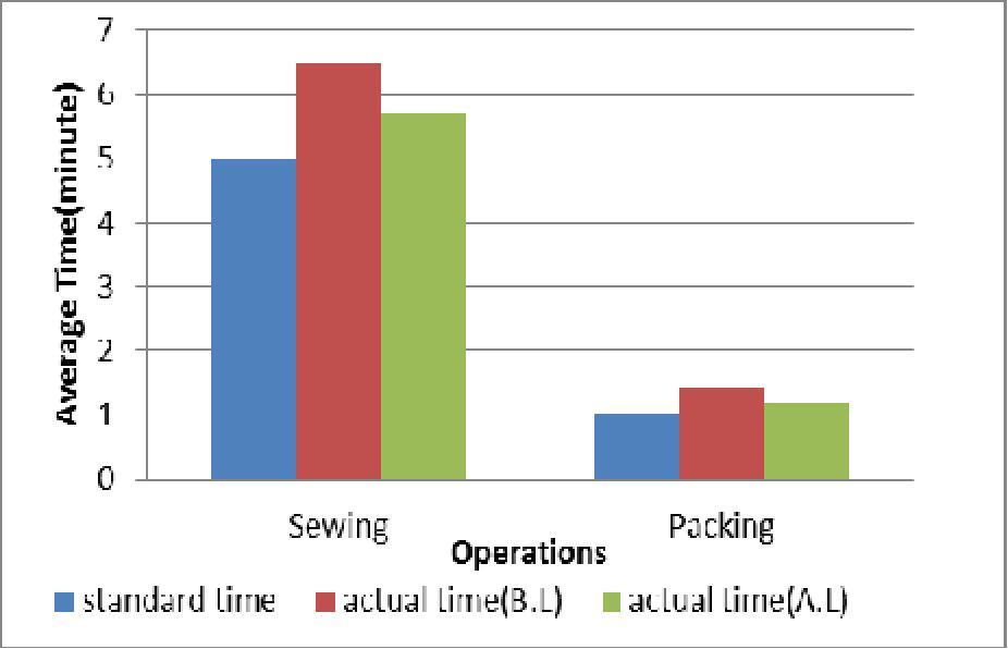 Lean principles as JIT Just In Time, Kanban are applied to manage inventories levels at sewing and packing sections.
