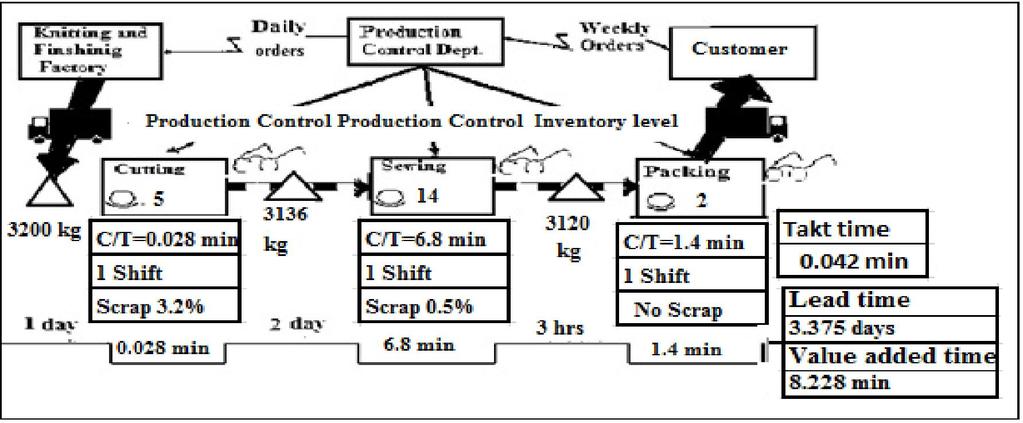 Mapping shown in figure (6) is a lean-management technique used to analyze sequence of all operations from product beginning at fabric delivery then spreading process involved in cutting section