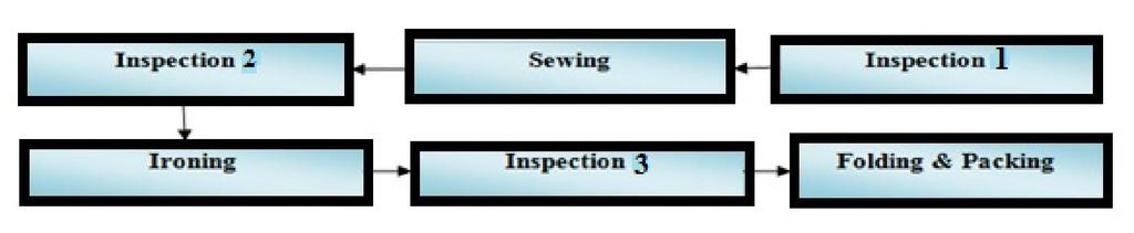 (6) Over processing A main example of the over processing is having different inspection processes in each section of the mill.
