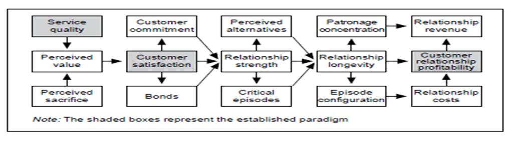 Figure 2. A relationship profitability model Source: Storbacka, Strandvik and Gronroos(1994,p.