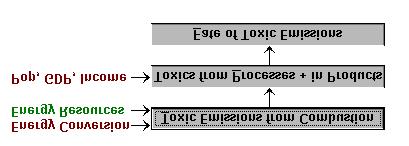 The Basic Structure 81 6.16 Toxics Module Toxics refer to heavy metals, trace chemicals and waste (other than solid waste) that are hazardous to the environment and humans.