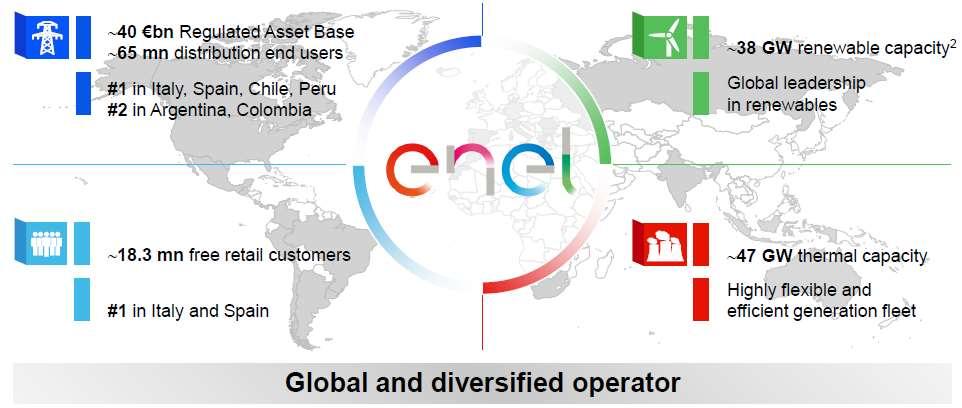 Enel Group worldwide Enel today: global and diversified operator1 1.As of 2016 Consolidated (35.9 GW) and managed (1.9 GW) capacity including 24.