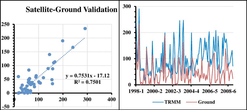 Correlation and validation for TRMM and