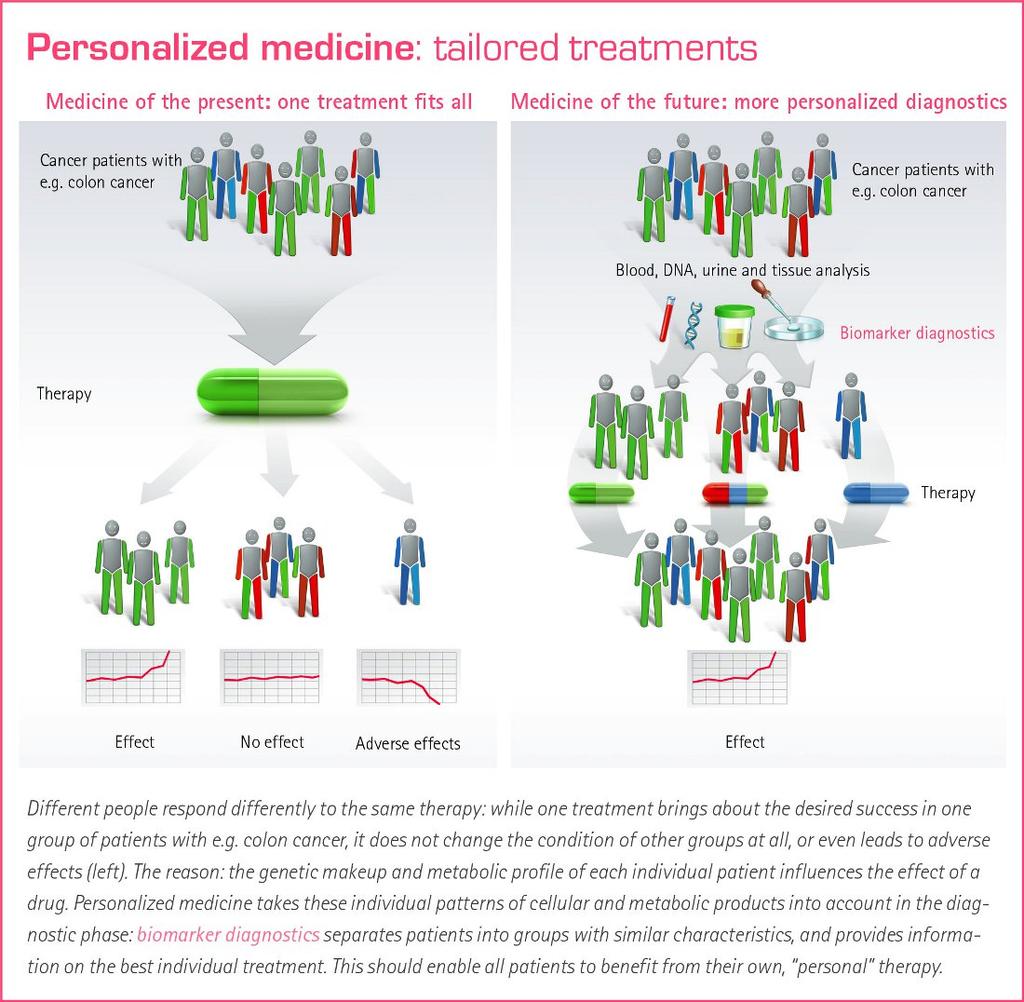 Precision Medicine vs. Personalized Medicine Precision Medicine classifies individuals into subpopulations.