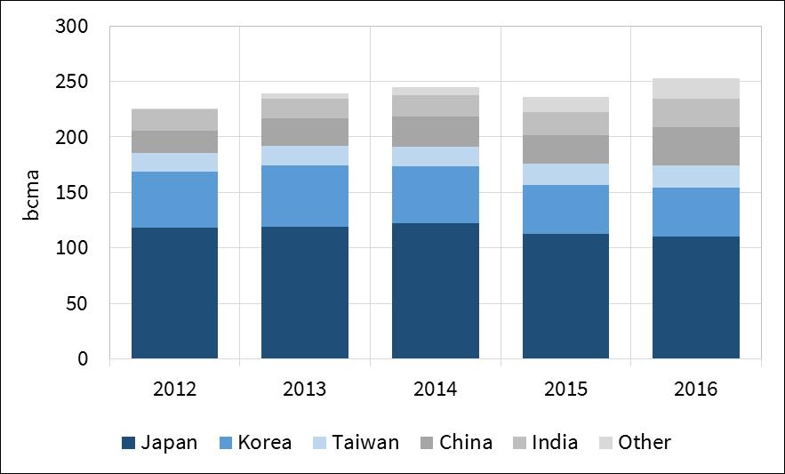 Is Asian LNG demand making 