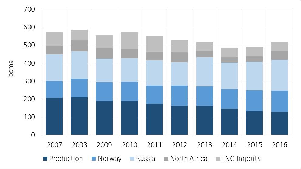 European supply sources: LNG vs Russian imports Lower 2016 European LNG imports than expected.