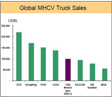 Measuring success TDCV launched a new range of medium trucks in 2006 first major product launch since 2000 Doubling of exports in 2004 and 2005 accounting for 66% of heavy truck exports from South